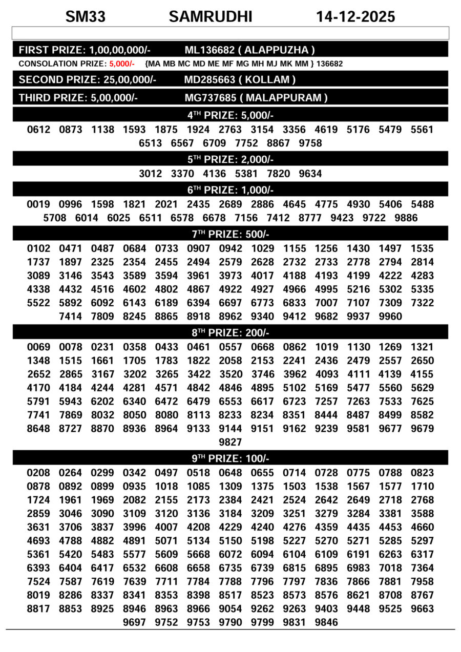 Kerala Lottery Result Samrudhi SM 33 14 December 2025